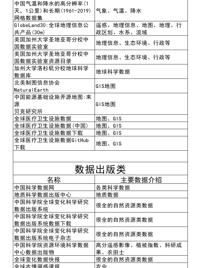 居然还有人说找不到论文数据，我真的会谢！