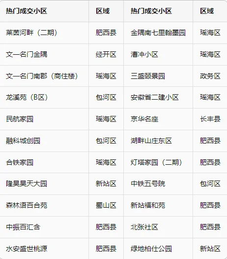 合肥第40周二手房成交数据报告