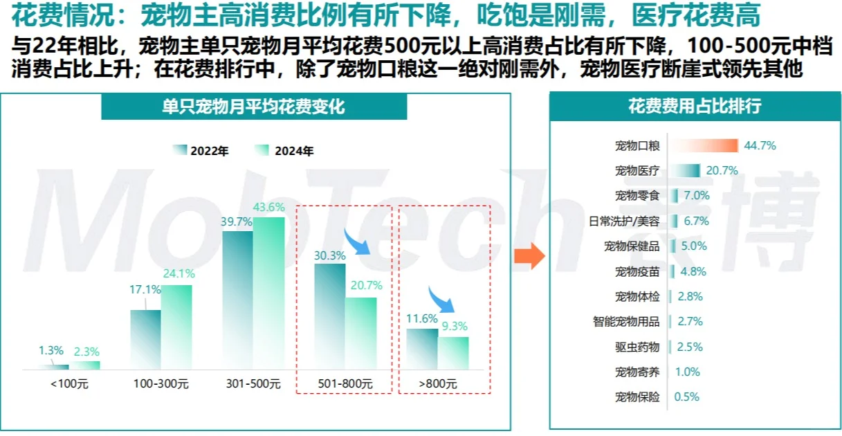 2025国内宠物行业分析