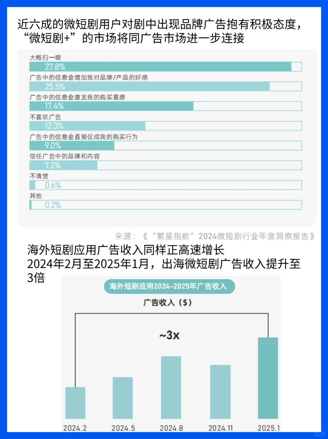 6.62亿人都在追的“微短剧+”到底是什么？