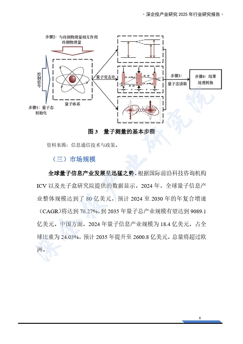 2025年量子信息行业研究报告
