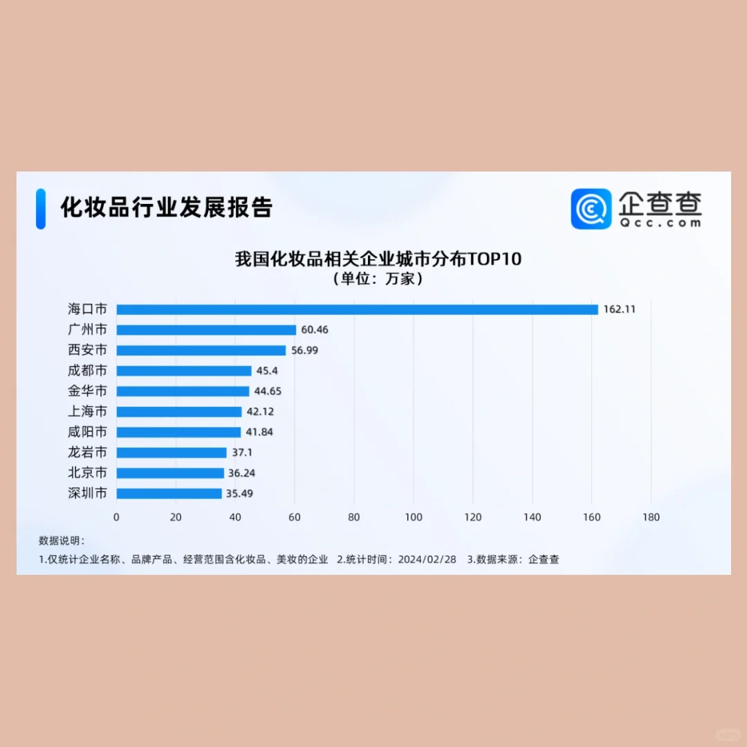 1808万家！化妆品行业到底有多卷