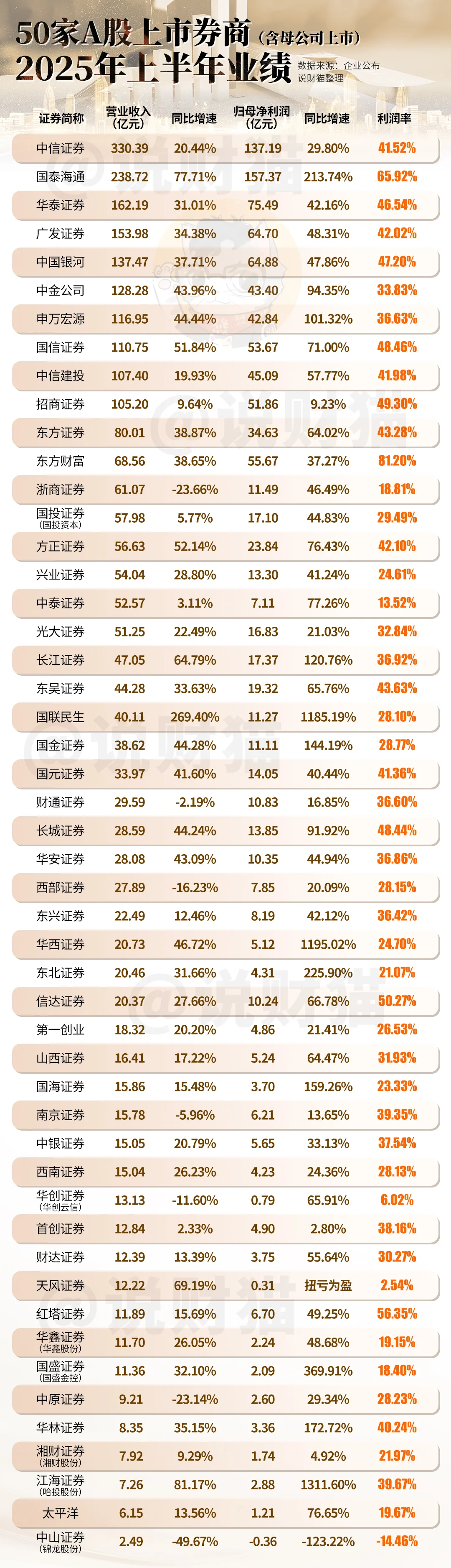 上半年，其实券商不是你想象中那么赚钱的！