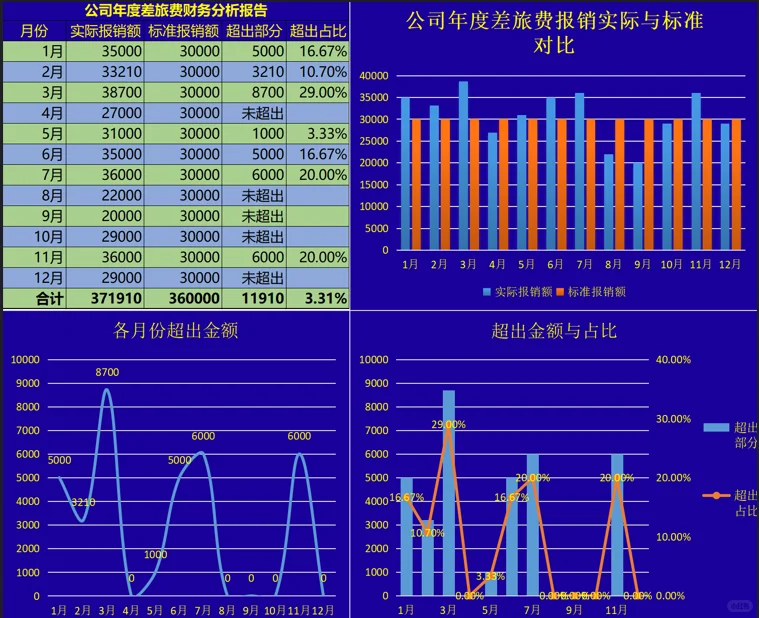 财务经理都爱看的财务数据分析报告