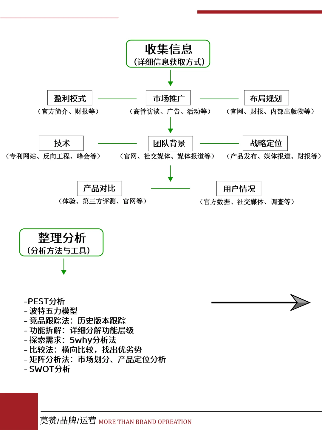竞品分析六步法