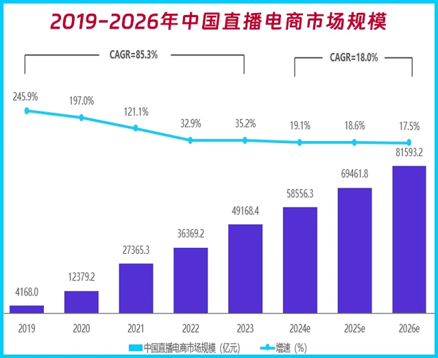 中国直播电商市场规模达4.9万亿元增长迅速