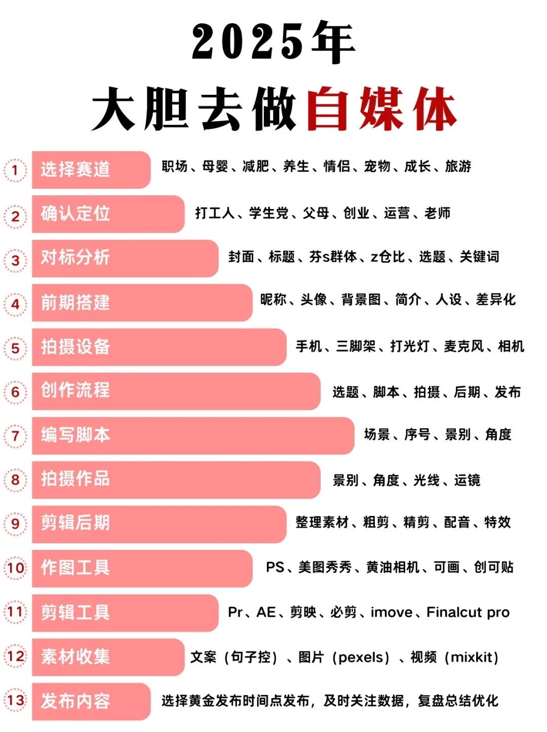 2025风口很明显，大胆去做自媒体！