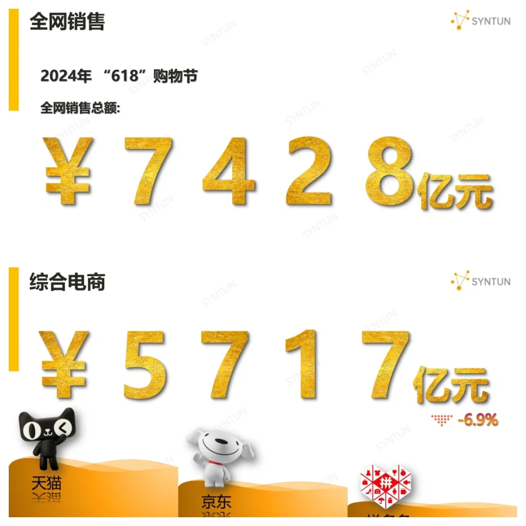 干货|2024年618全网销售数据解读报告