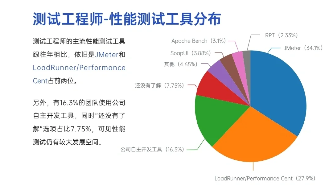 2022年IT行业调查报告