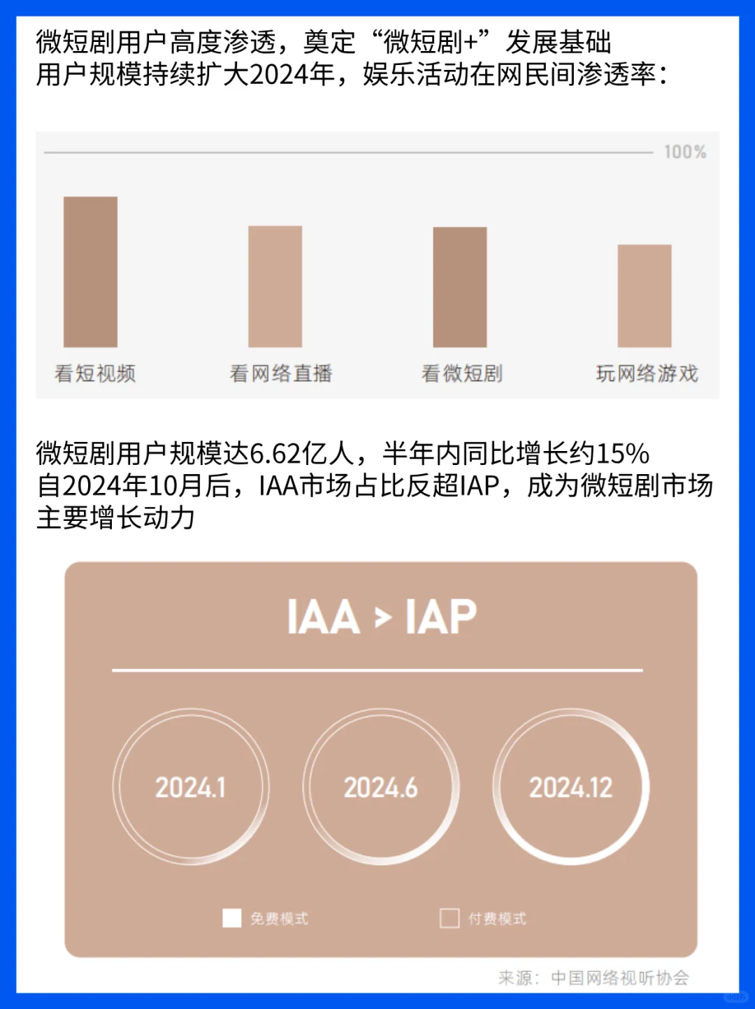 6.62亿人都在追的“微短剧+”到底是什么？