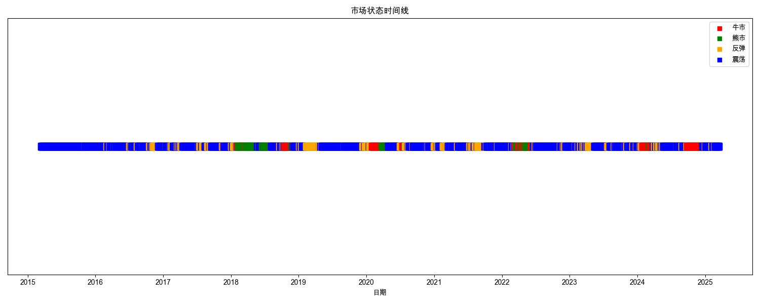研报复现 ｜华泰金工 牛熊指标