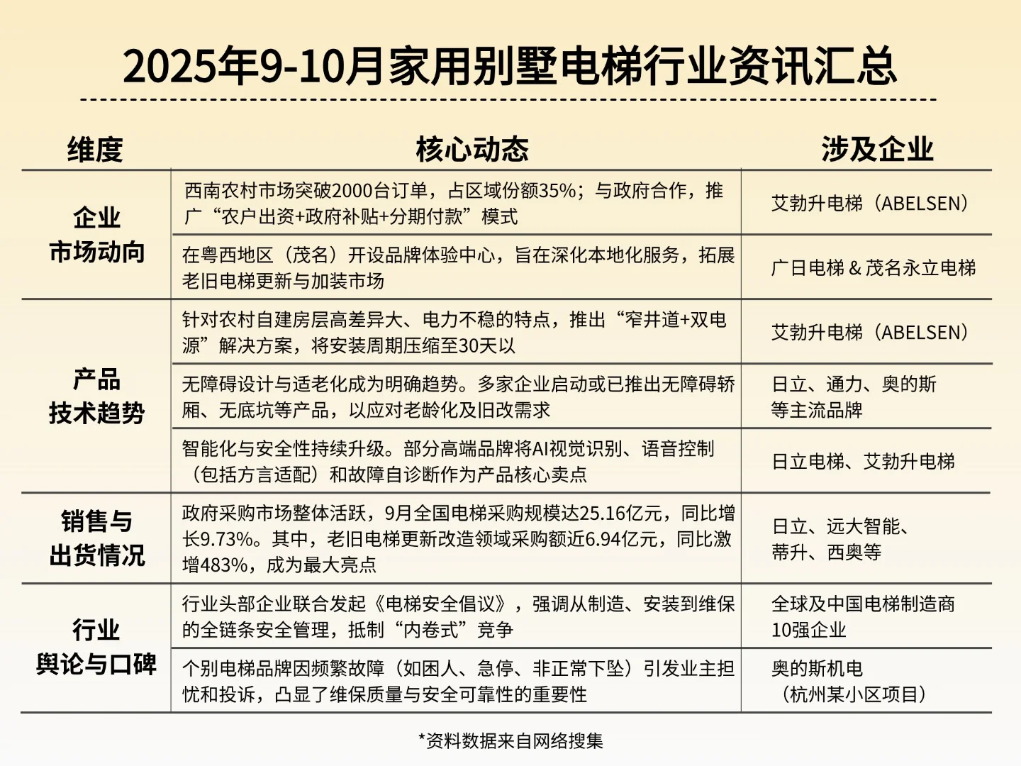 【别墅电梯】9-10月行业资讯及未来趋势📈