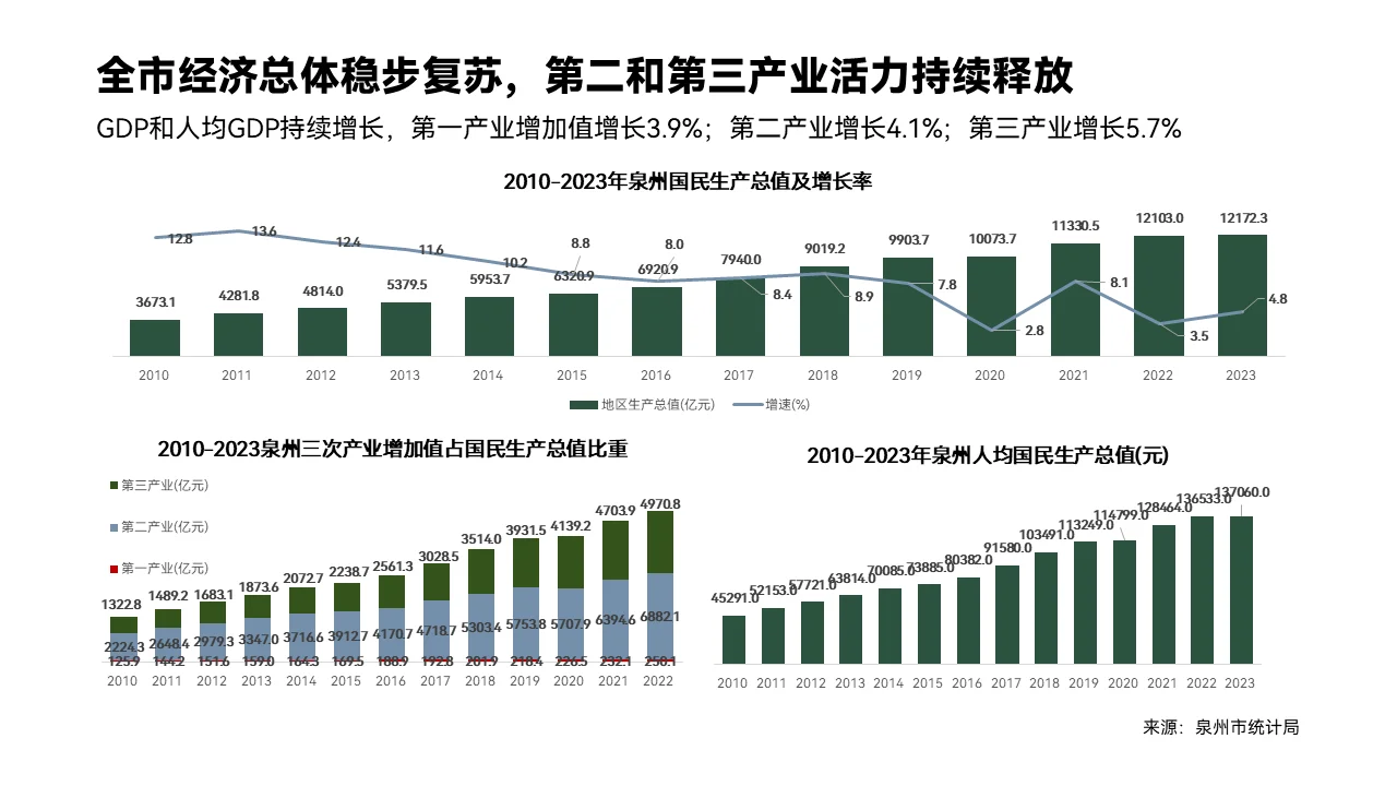 行业研究报告代写 | 泉州城市发展报告