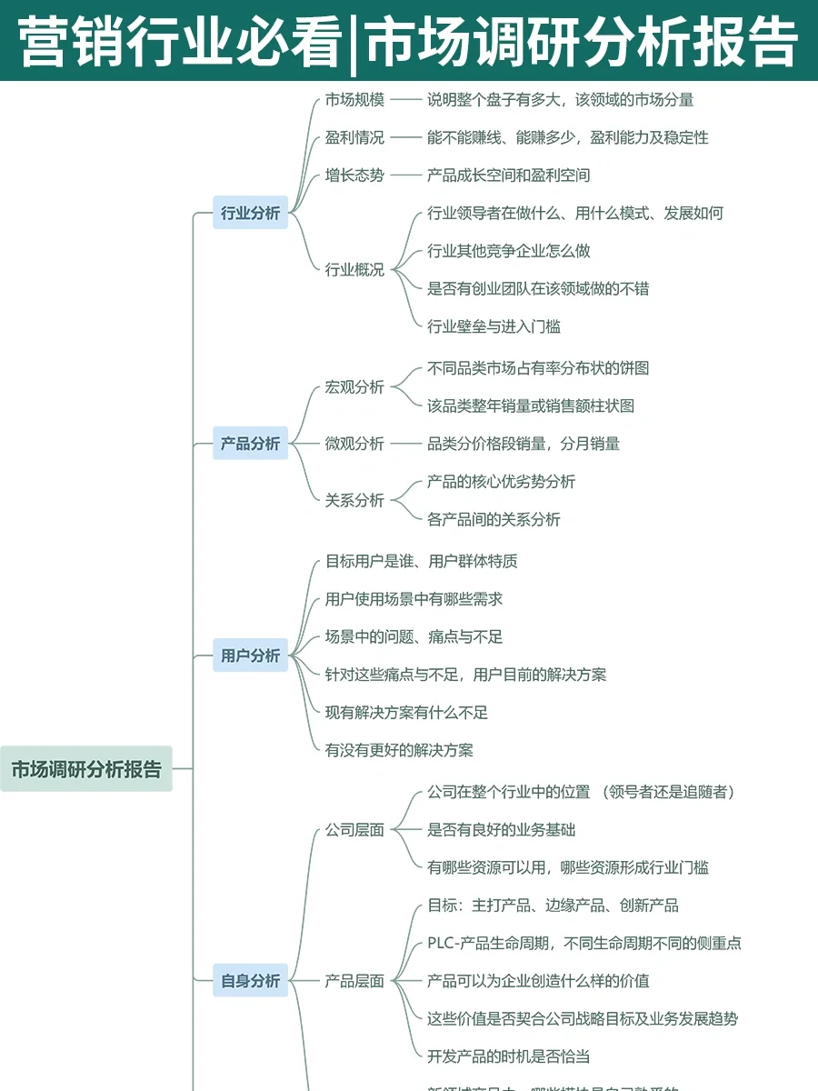 🔥营销行业必看🔆市场调研分析报告