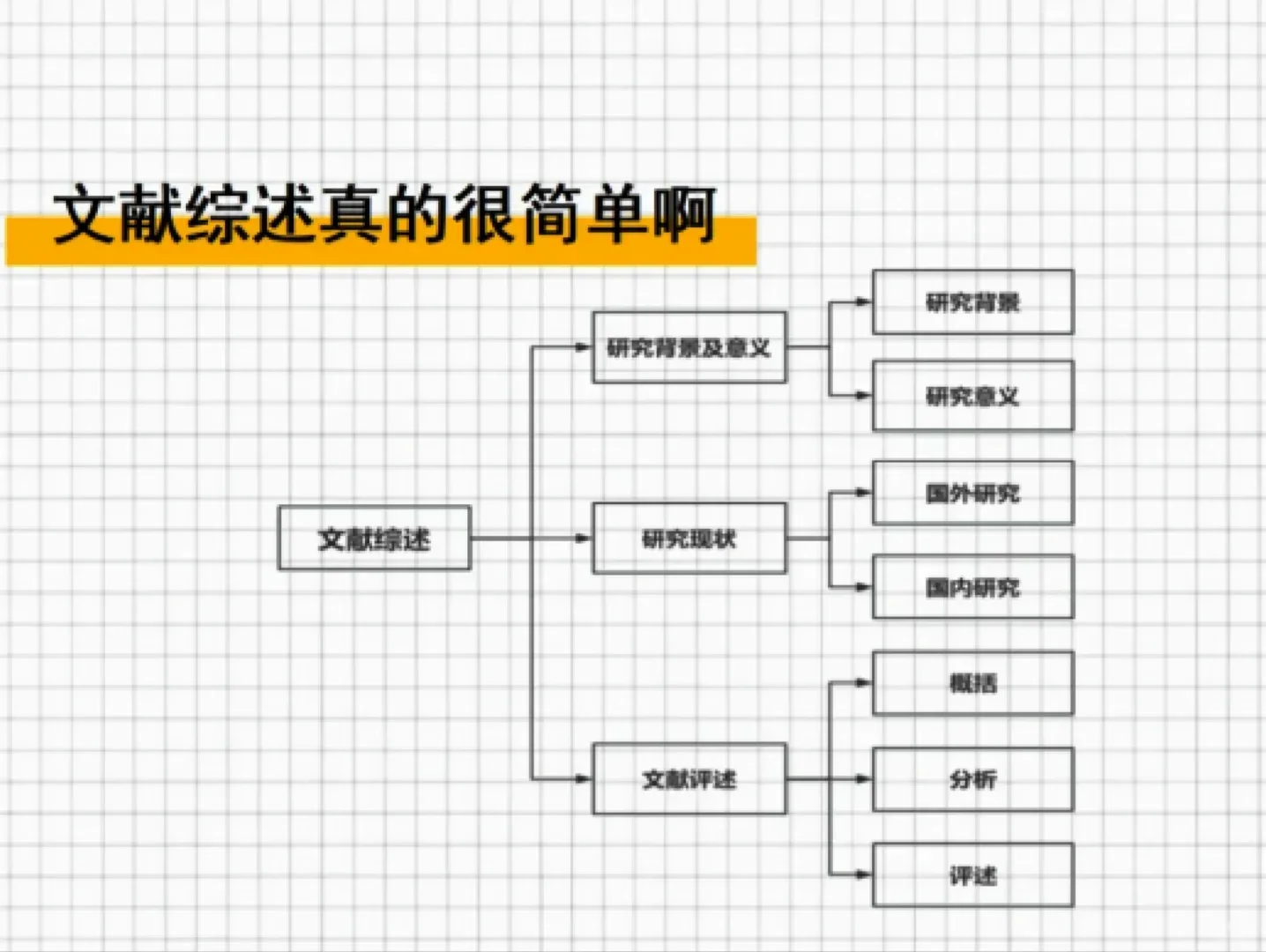 文心一言＋文献综述=绝杀！