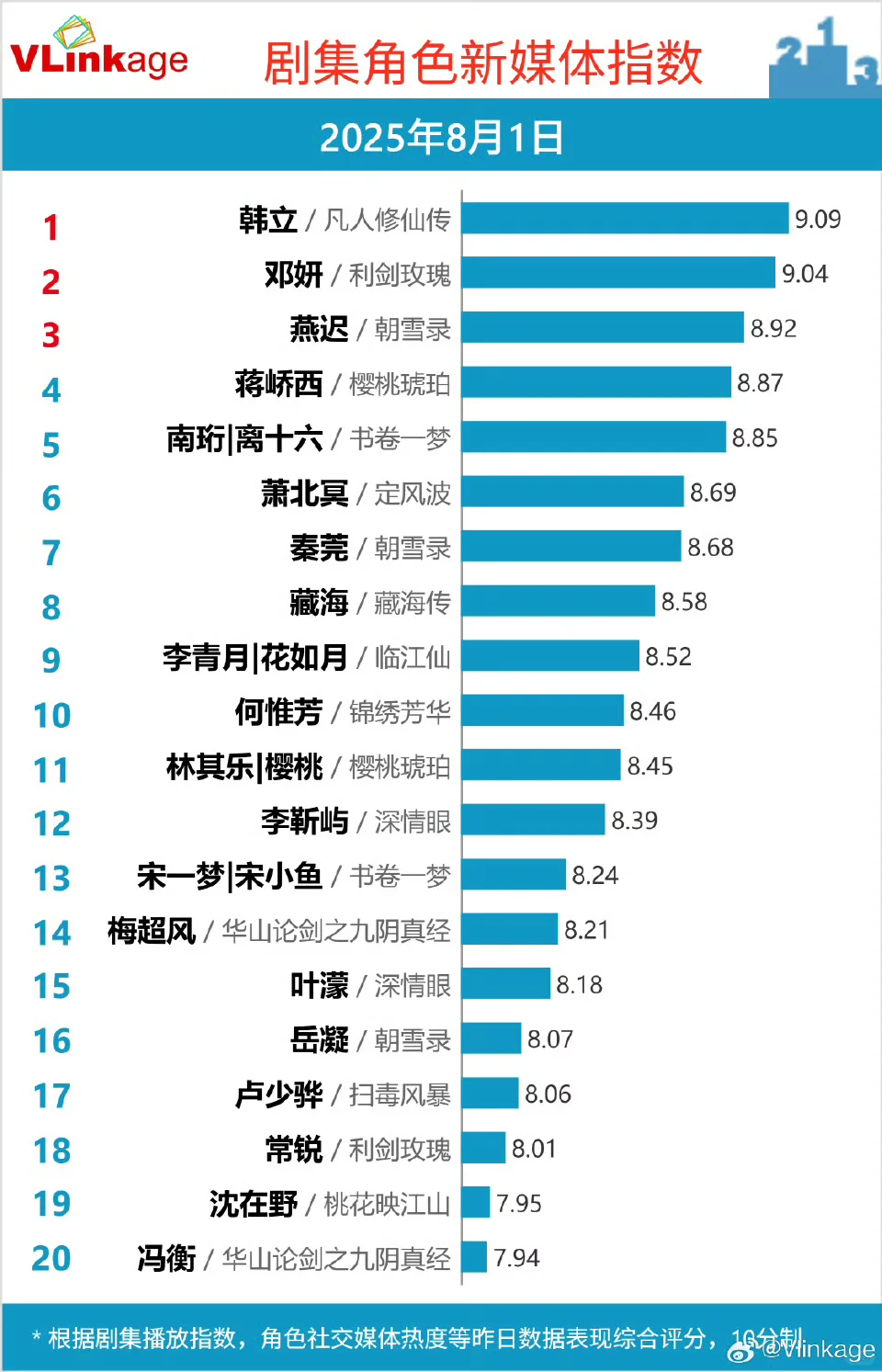 8月1日V榜数据
