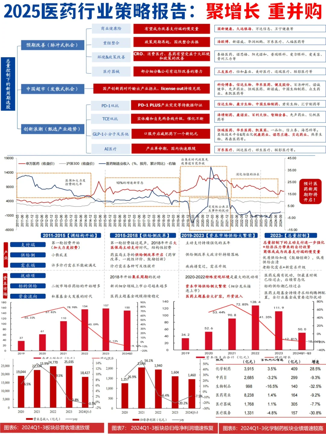 🏥2025医药行业策略报告：聚增长 重并购
