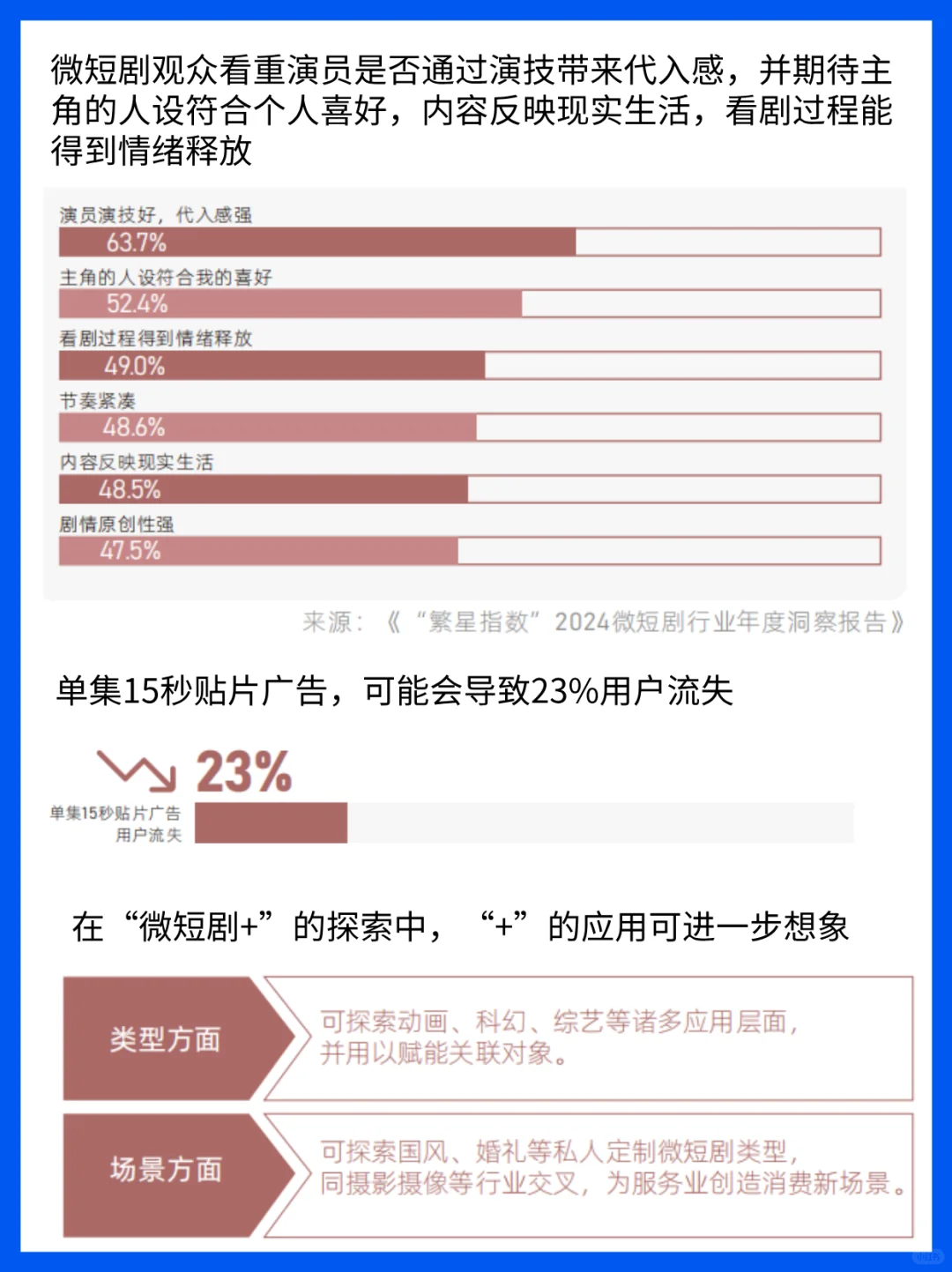 6.62亿人都在追的“微短剧+”到底是什么？