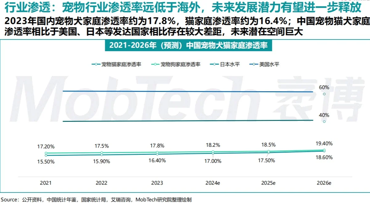 2025国内宠物行业分析