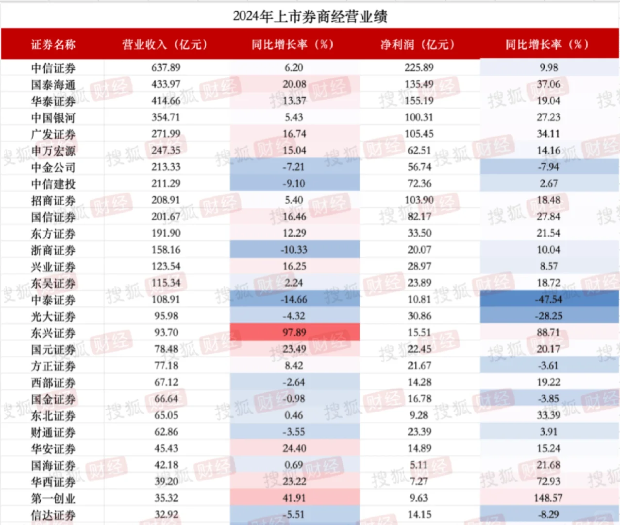24年券商财报拆解