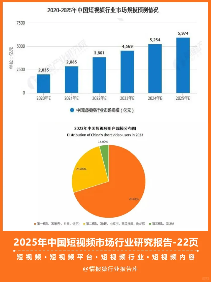 一篇报告读懂2025短视频行业发展现状及趋势