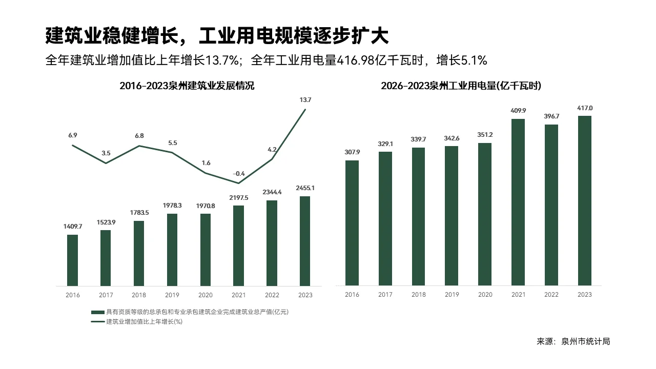 行业研究报告代写 | 泉州城市发展报告