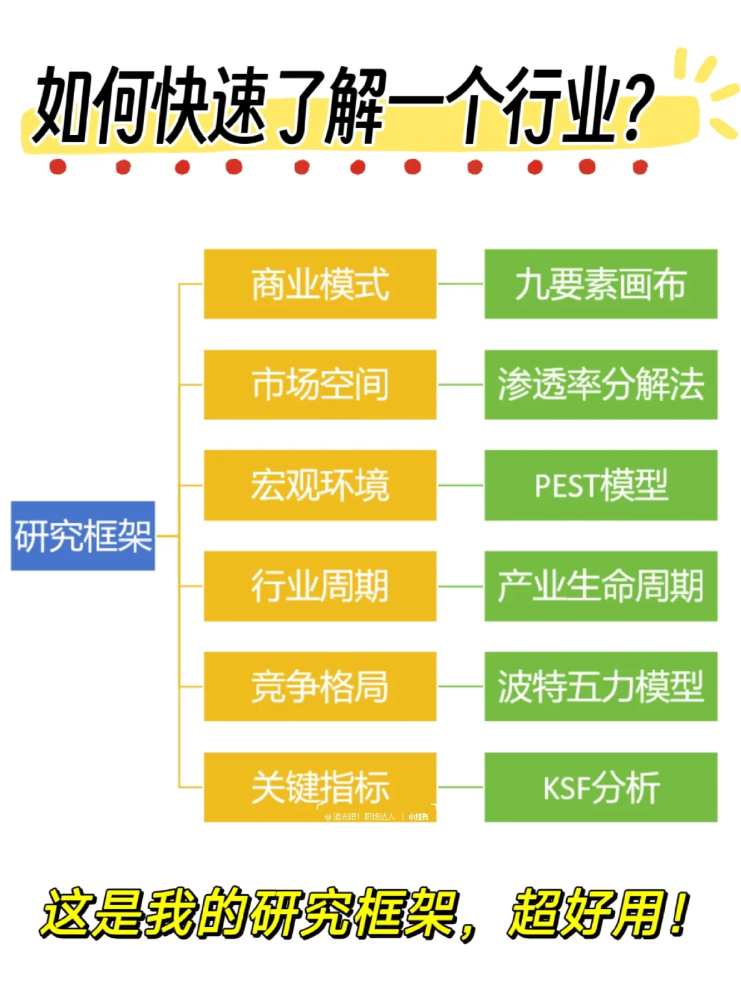 如何快速了解一个行业？这是我的研究框架！