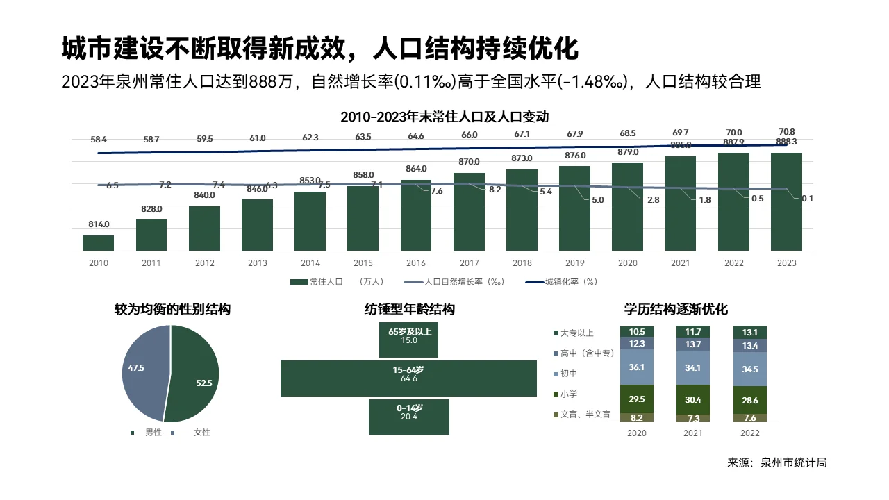 行业研究报告代写 | 泉州城市发展报告