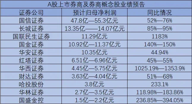 11家券商半年报归母净利润齐增…