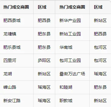 合肥第40周二手房成交数据报告