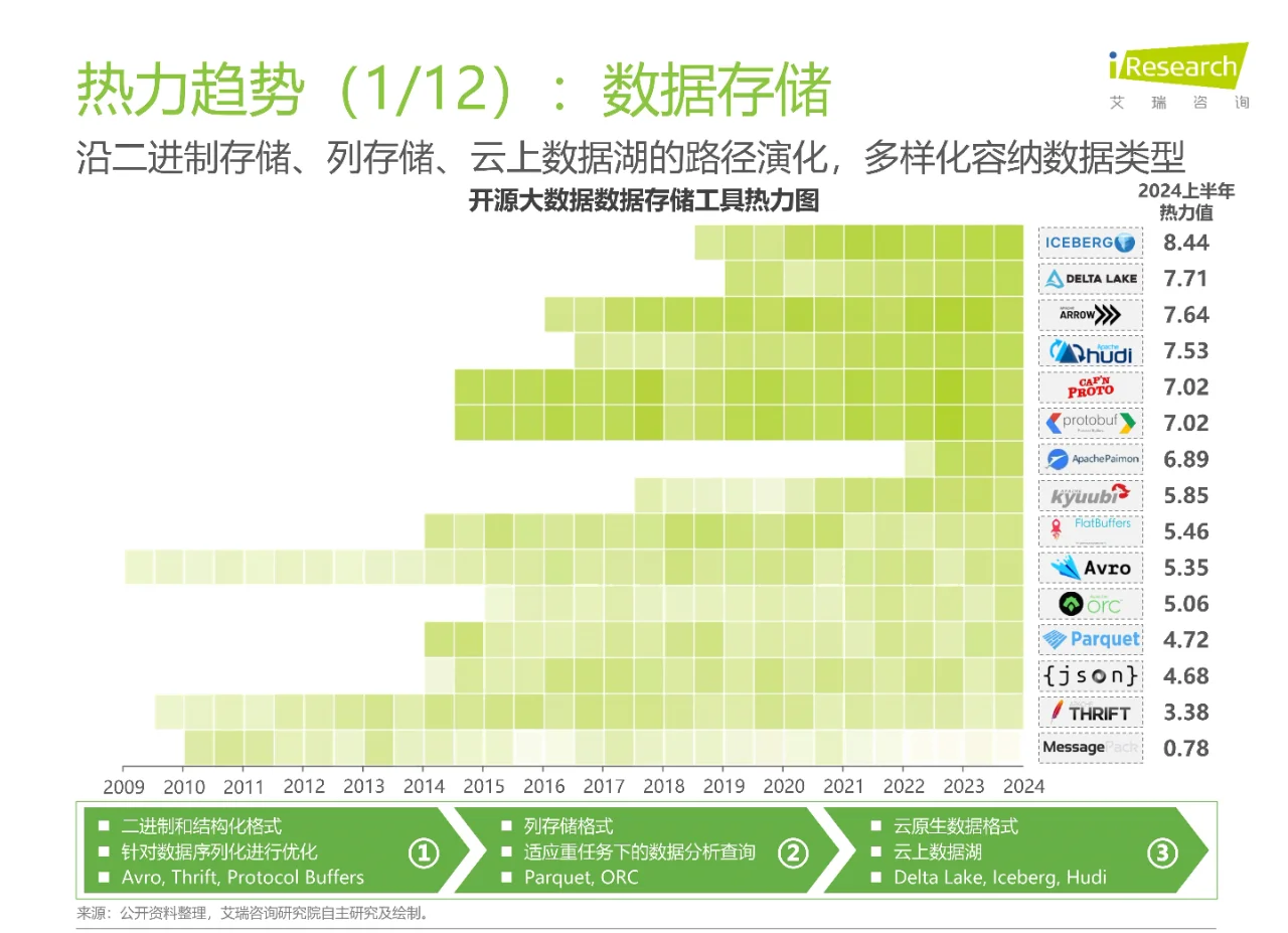 2024年开源大数据行业热点洞察报告