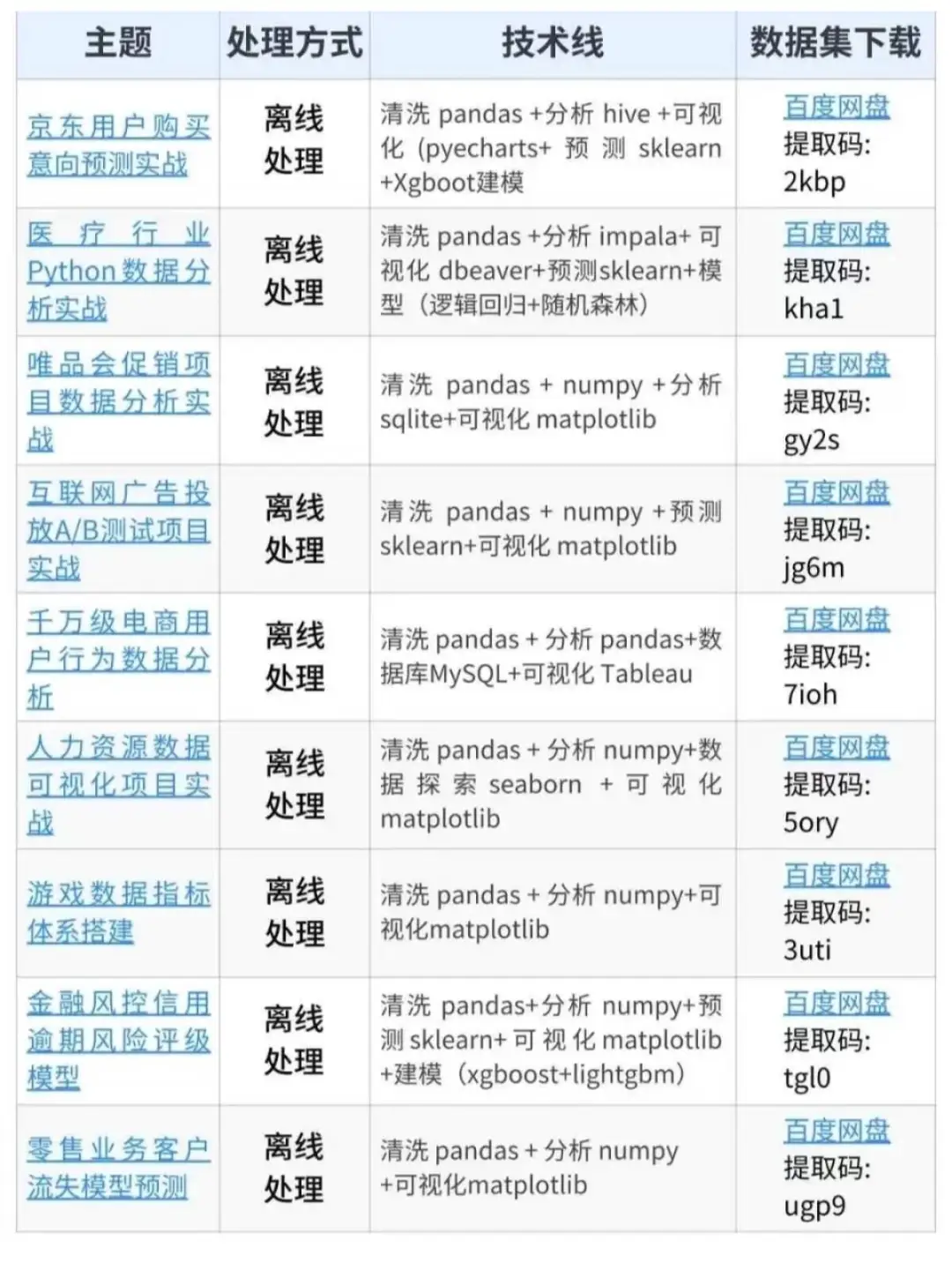 数据分析230个项目，拿走不谢