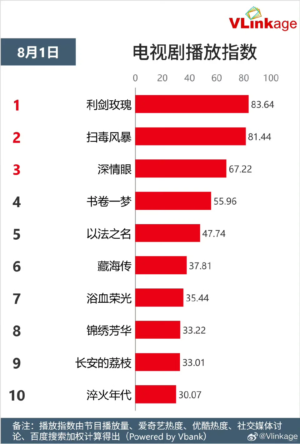 8月1日V榜数据