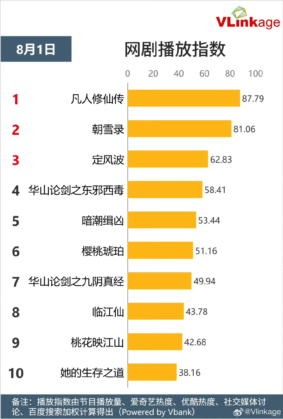 8月1日V榜数据