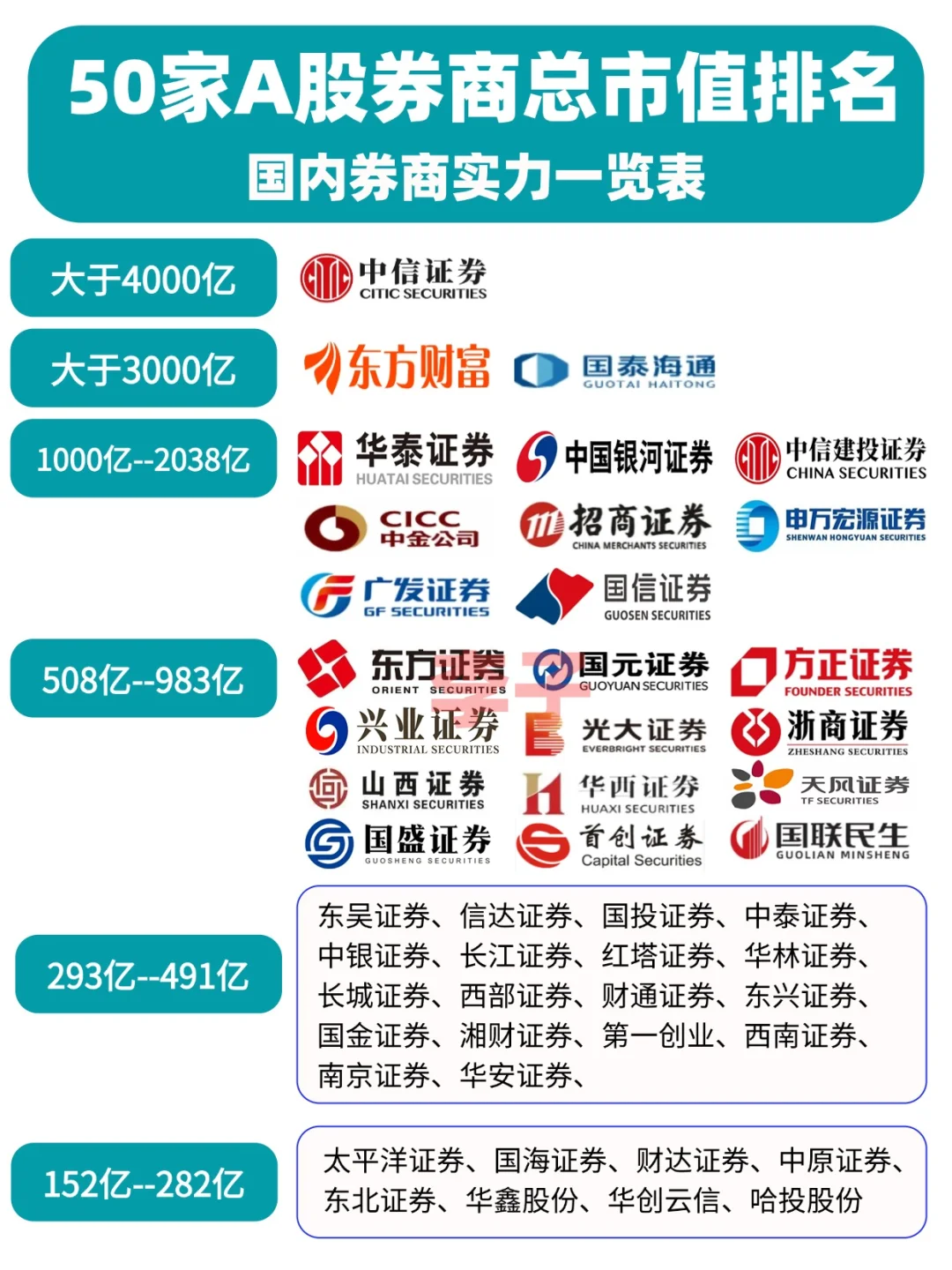 50家A股券商总市值排名，国内券商实力一览