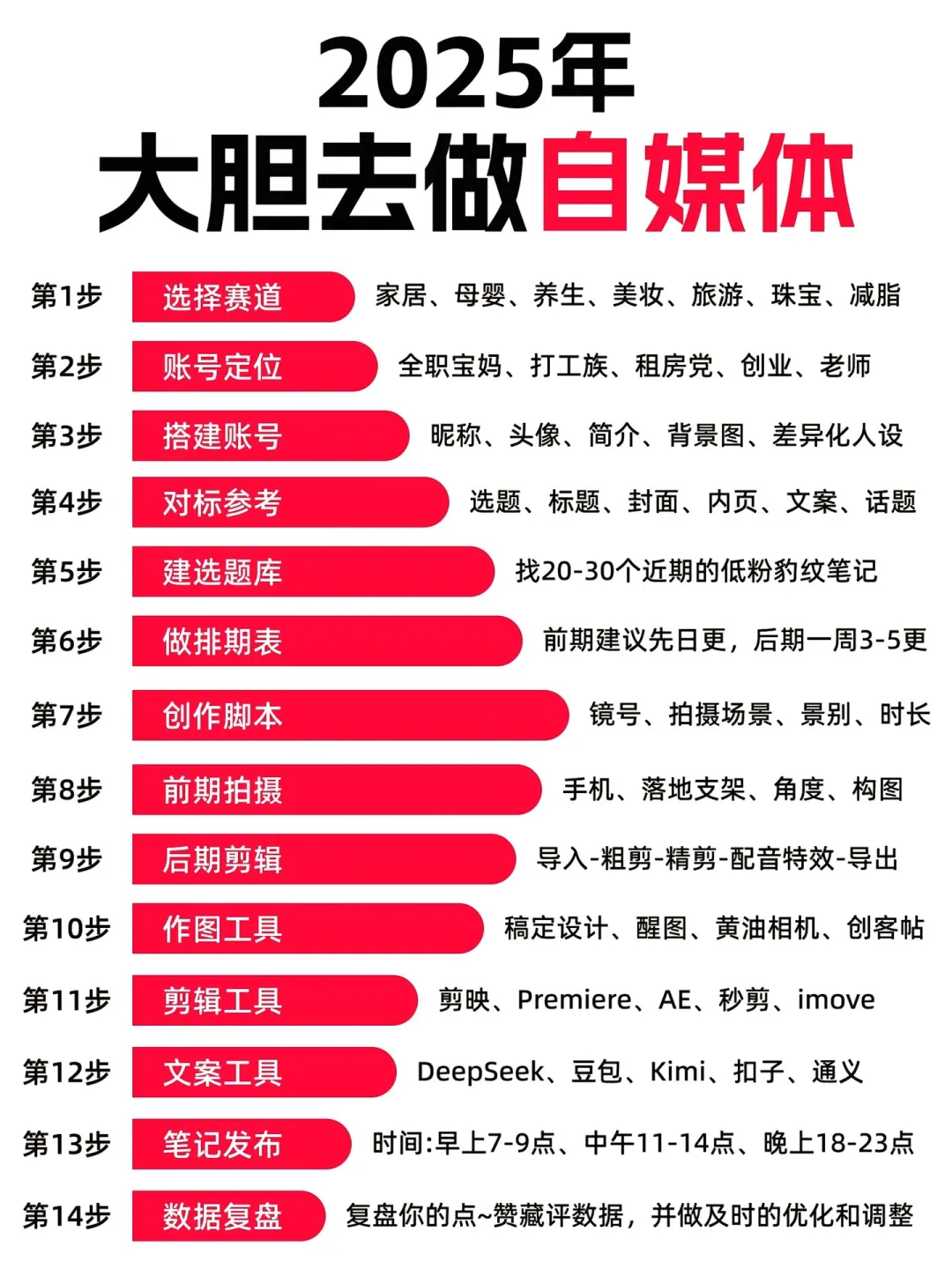 2025大胆去做自媒体！