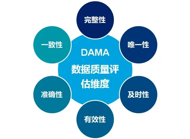 数据质量