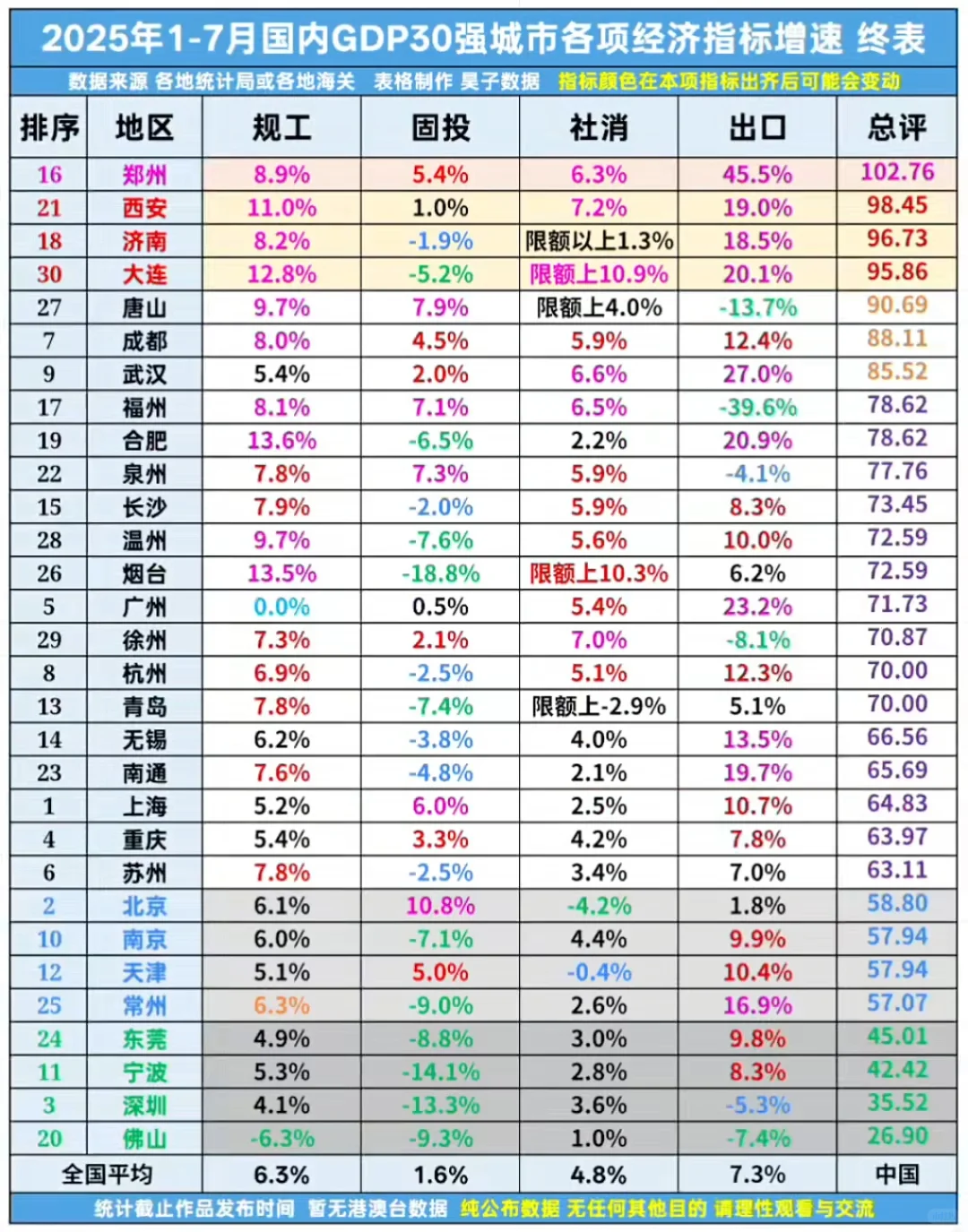 2025年1-7月国内GDP30强城市经济指标增速