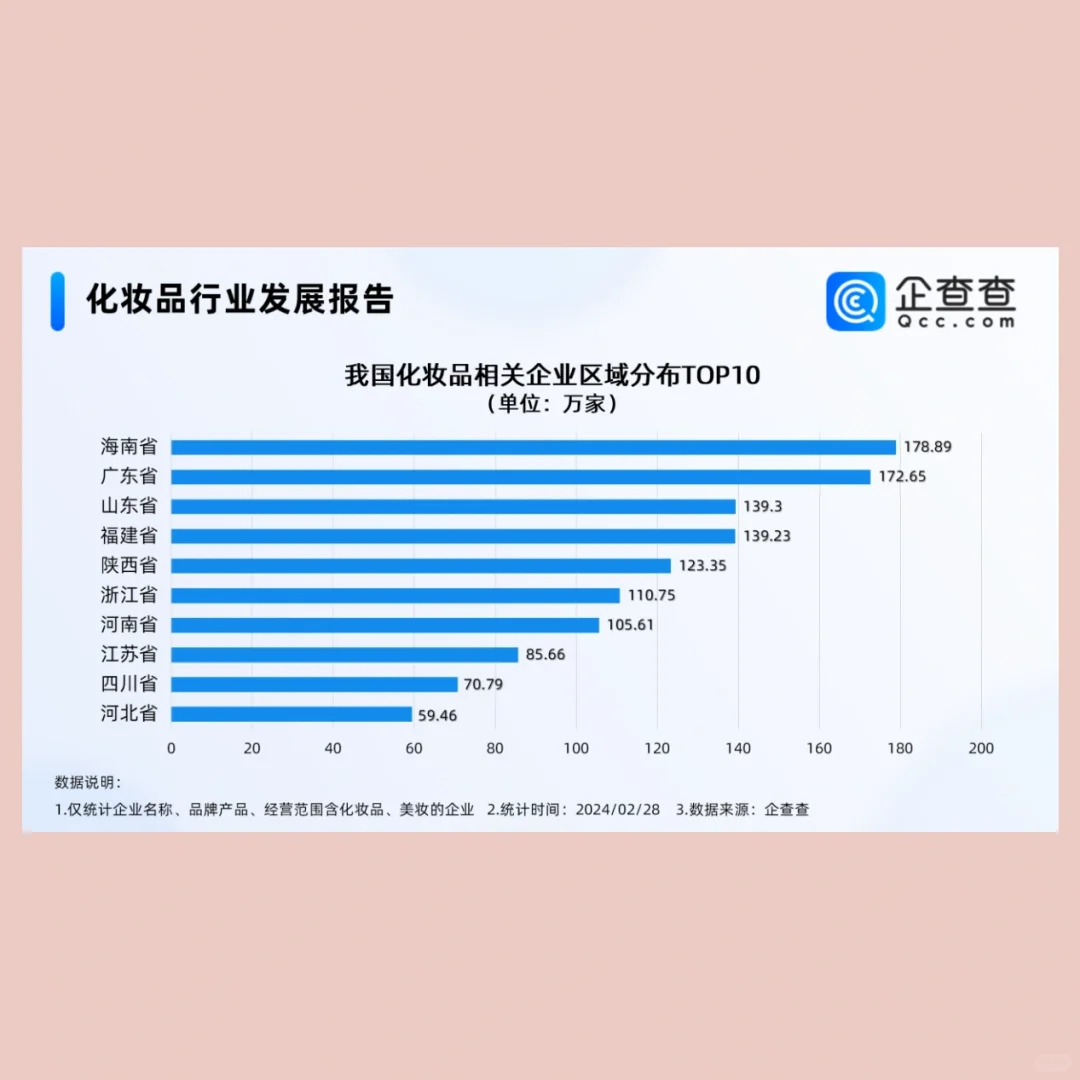 1808万家！化妆品行业到底有多卷