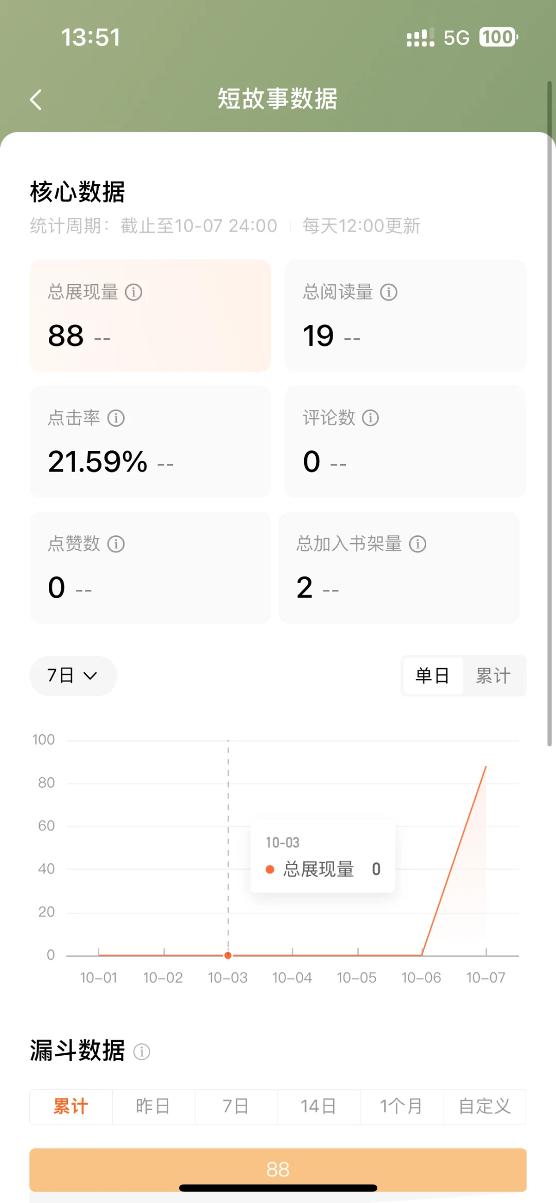 短故事数据来了！