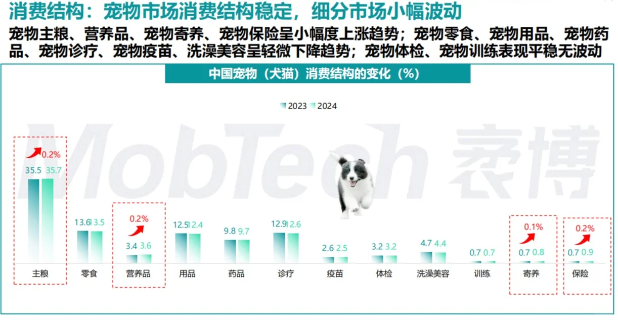 2025国内宠物行业分析