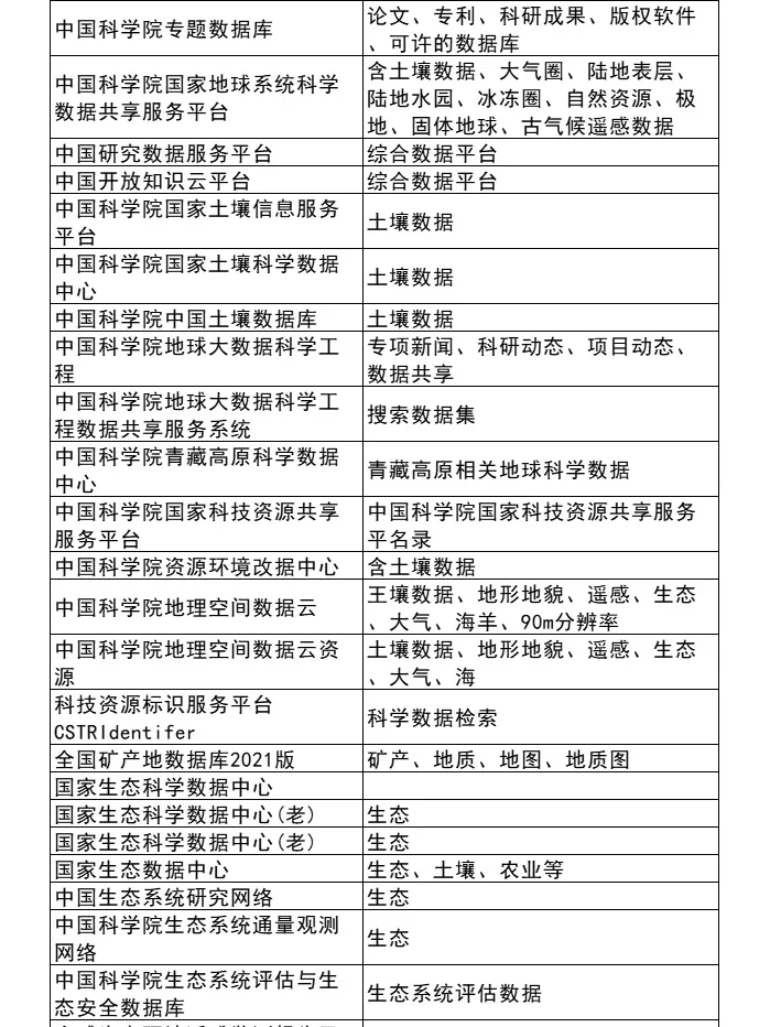 居然还有人说找不到论文数据，我真的会谢！