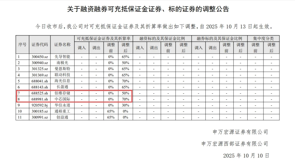 刚刚！中芯国际折算率调回70％︱10.10