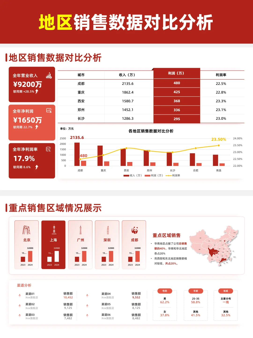 谁懂啊！这个业绩复盘 PPT直接让汇报封神