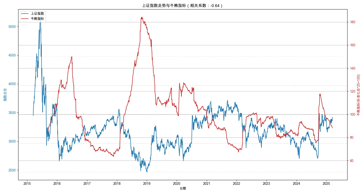 研报复现 ｜华泰金工 牛熊指标