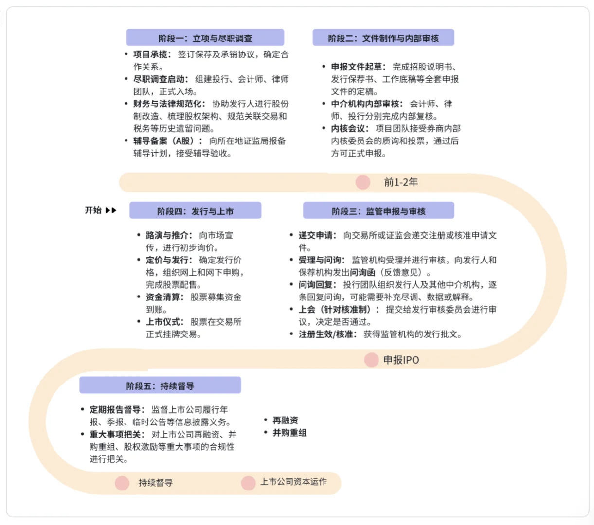 如何择业？3分钟通俗讲券商股权投行8大岗位