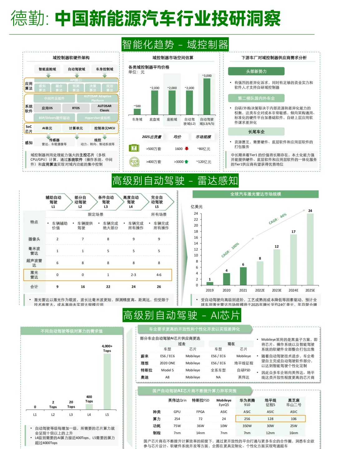 B035-德勤：中国新能源汽车行业投资机会