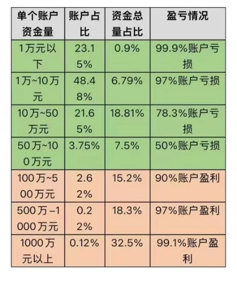 【八卦】2025年一季度，资金量越少亏得越多…