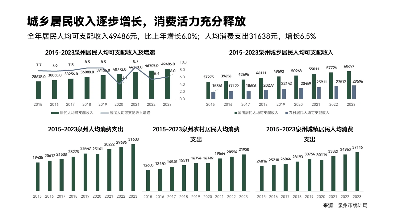 行业研究报告代写 | 泉州城市发展报告