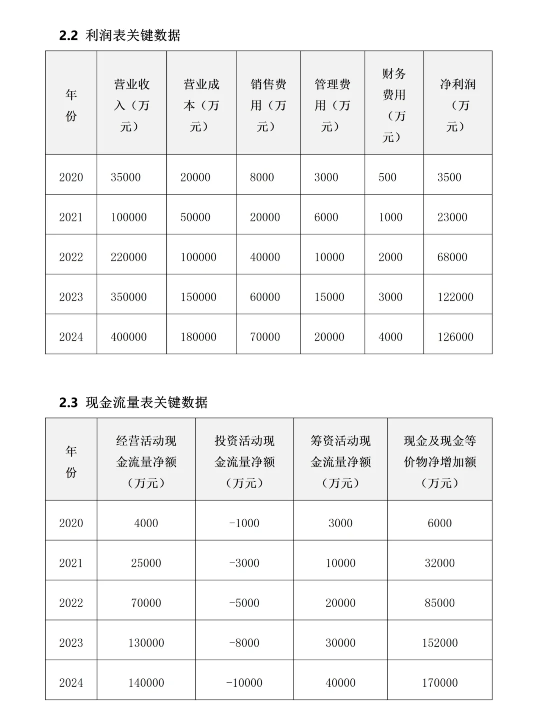 财务分析报告不会写？看看谷雨这篇！